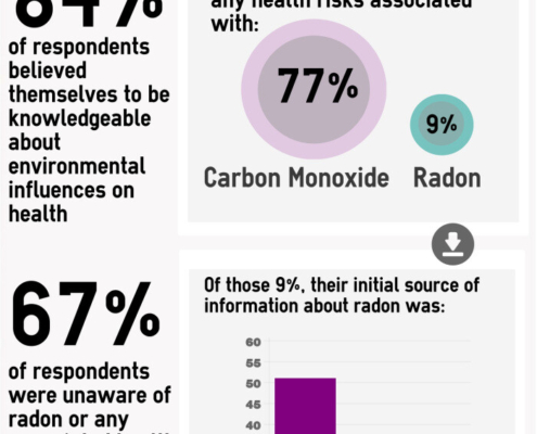 radon awareness statistics