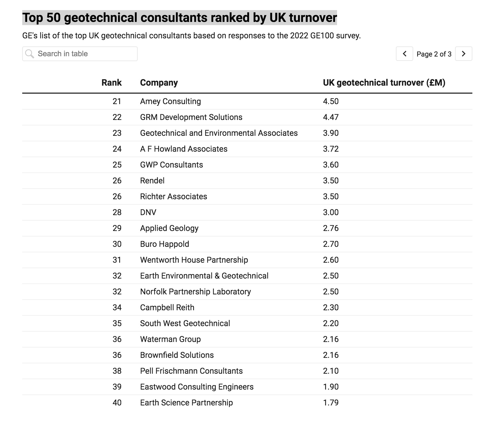 Top 50 geotechnical consultants ranked by UK turnover