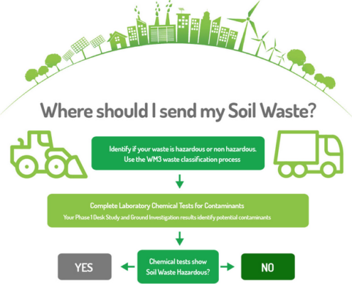 What is WAC Testing and Where should I send my Soil waste